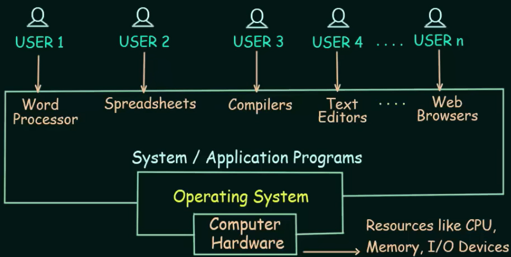 os-diagramm