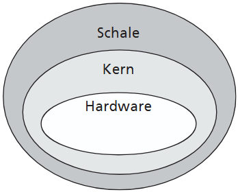 kernel-shell