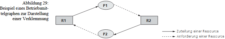 verklemmung-semaphore