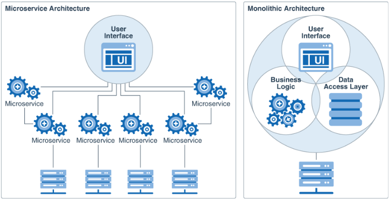 microservices