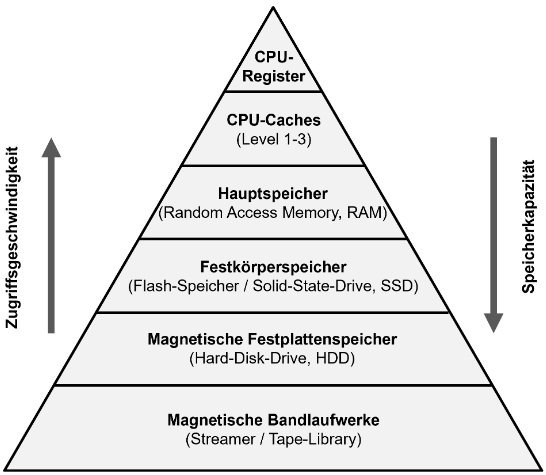 speicherhierarchie