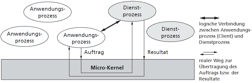 micro-kernel