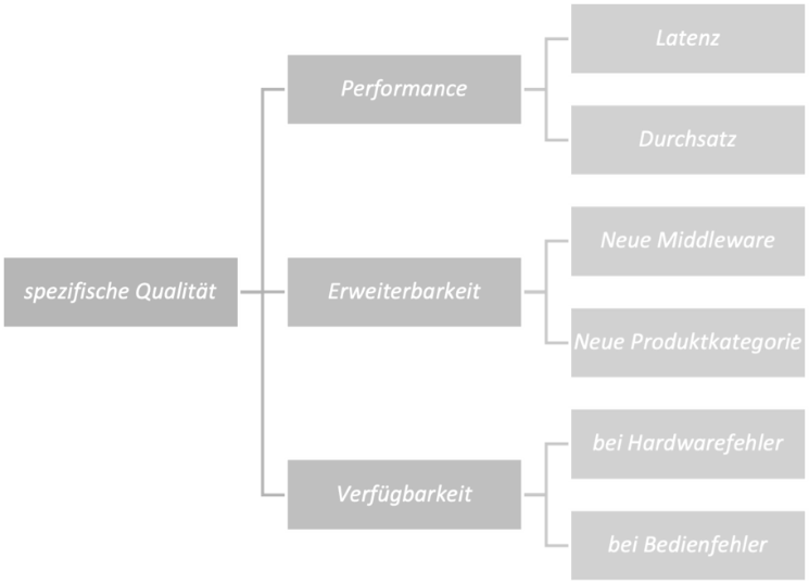 qualitätsbaum