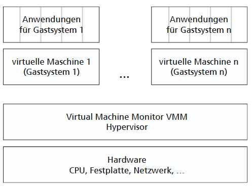 os-virtualisierung