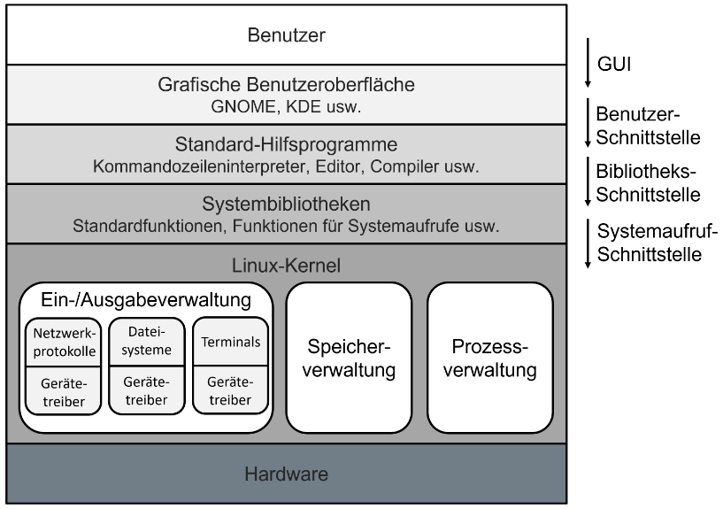 hierarchische-mehrschichten-arch