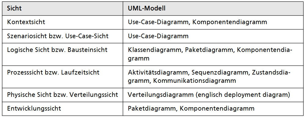 uml-sichten-tabelle