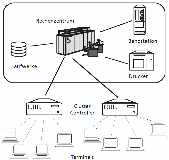 zentralisierte-systeme
