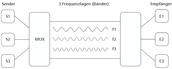 frequenzmultiplex