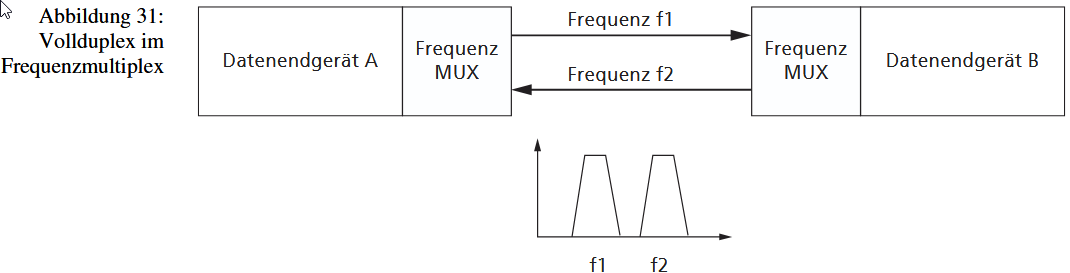 frequenz-multiplex
