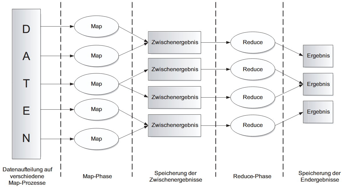 datenfluss-map-reduce