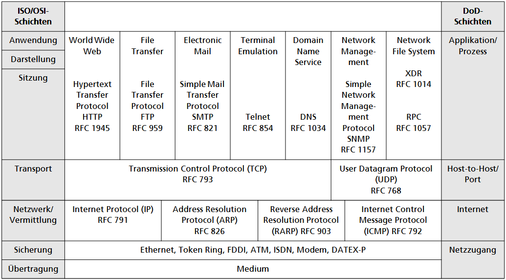 tcp-osi