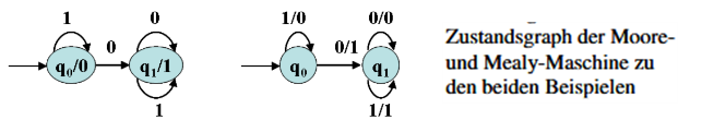 zustandsdiagramme-moore-mealy