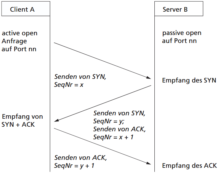 tcp-verbindung