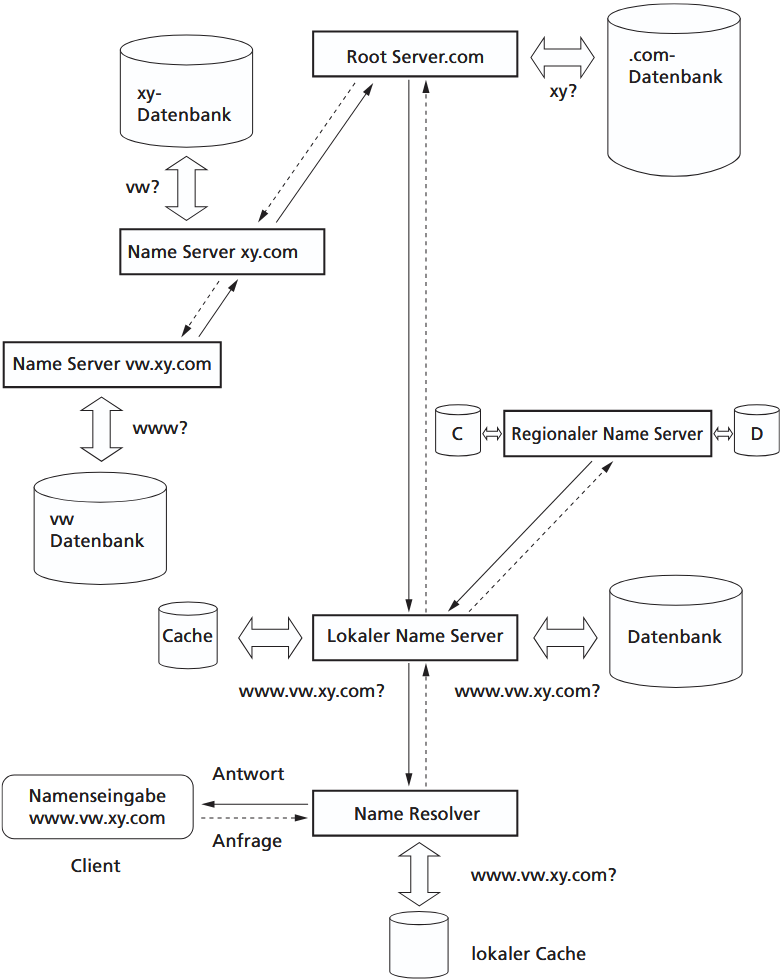 dns-namensauflösung