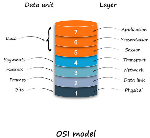 osi