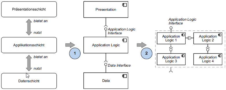 schichten-architektur