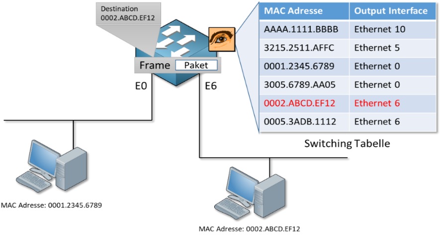 switching-tabelle