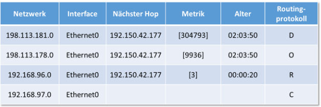 routing-tabelle